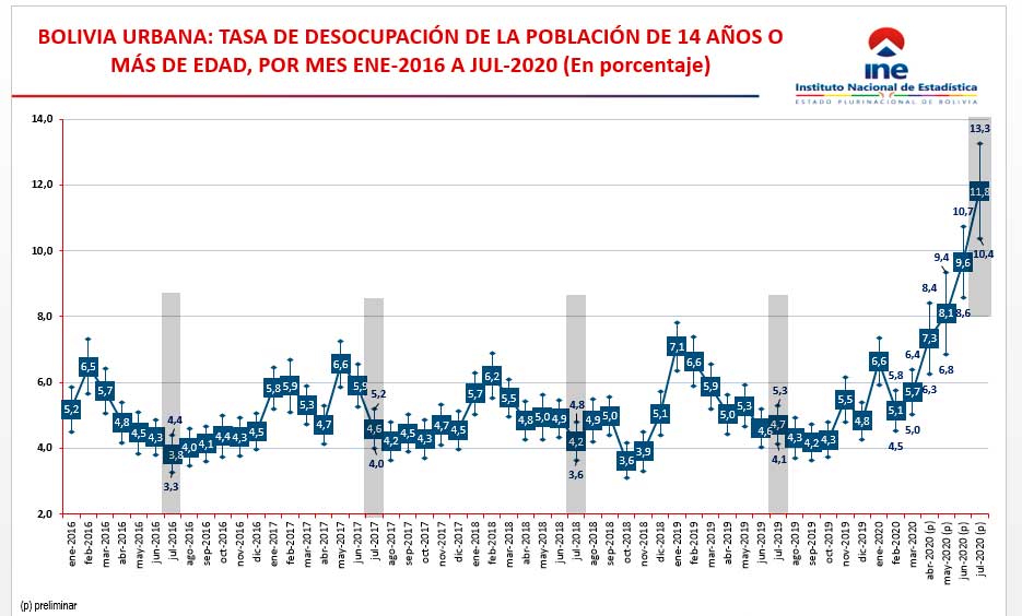 Lee más sobre el artículo INE reporta incremento de tasa de desocupación a 11,8% en julio