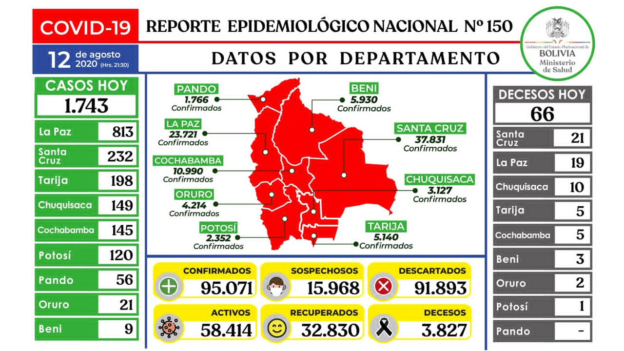 Lee más sobre el artículo Ministerio reporta 1.743 casos nuevos de Covid-19 y Bolivia supera los 95 mil contagios.