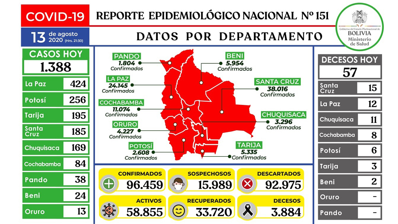 Lee más sobre el artículo Ministerio reporta 1.388 nuevos casos de COVID y los contagios superan los 96 mil