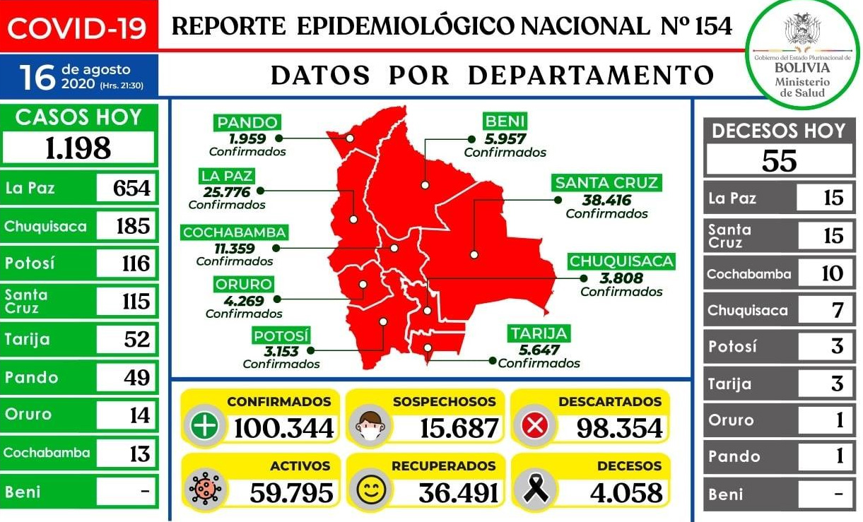 Lee más sobre el artículo Bolivia supera los 100 mil casos positivos y 4 mil decesos por coronavirus