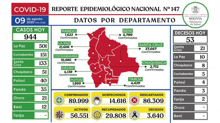 Lee más sobre el artículo Bolivia registra 944 nuevos casos de Covid-19, la cifra total alcanza los 89.999