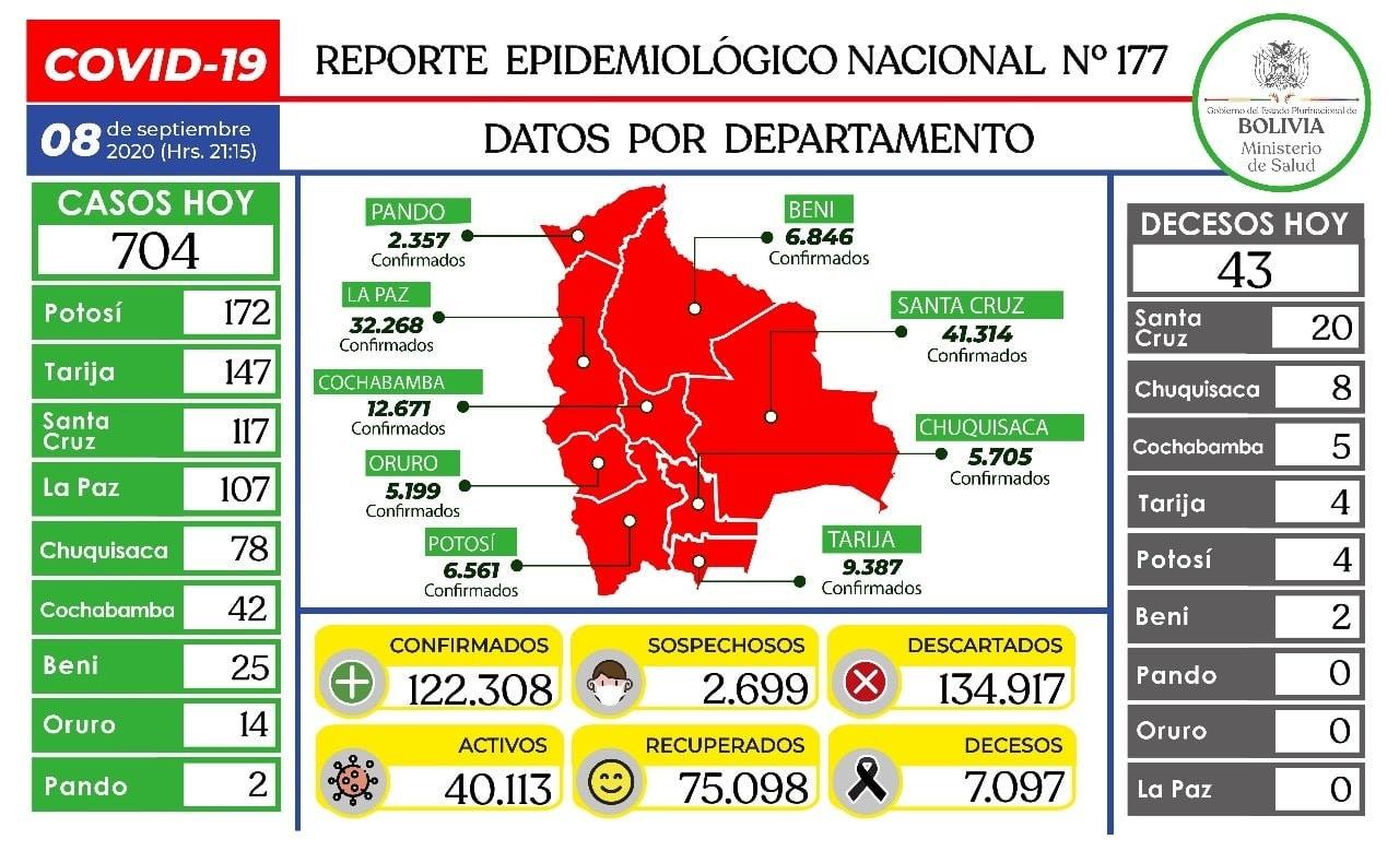 Lee más sobre el artículo Ministerio de Salud anuncia 704 nuevos casos positivos de Coronavirus hasta este martes. Existen 122.308 casos positivos (40.113 activos), 75.098 recuperados y 7.097 decesos  en Bolivia.