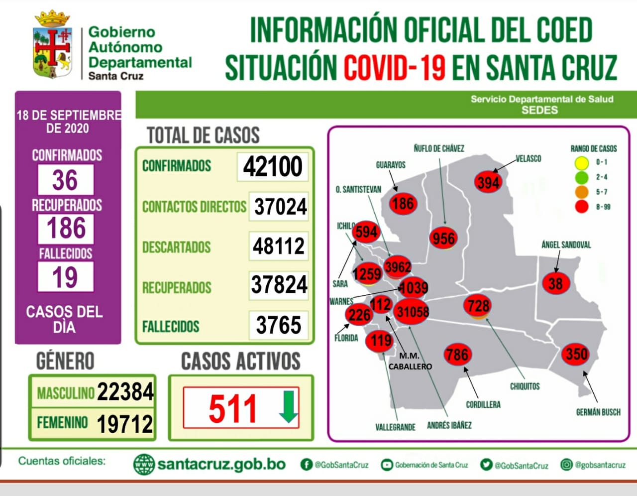 Lee más sobre el artículo Santa Cruz reporta 36 nuevos casos de coronavirus, haciendo un total de 42.100 contagiados en el departamento.