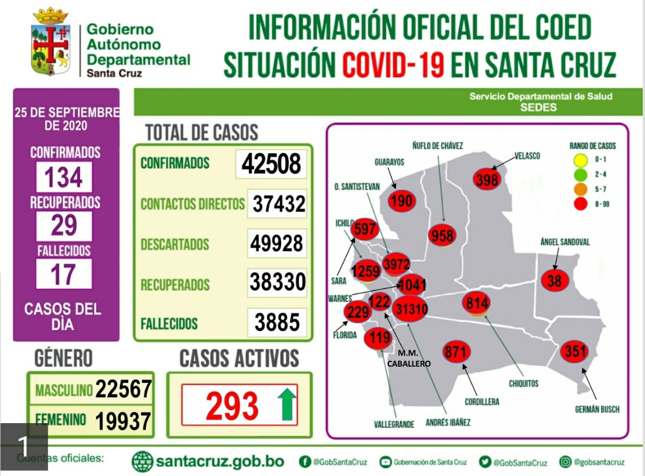 Lee más sobre el artículo Santa Cruz reporta  134 nuevos casos de Covid-19, sumando a 42.508 contagiados en el departamento de Santa Cruz.