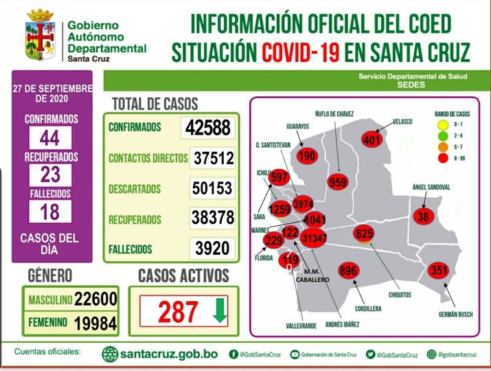 Lee más sobre el artículo Santa Cruz reporta  44 nuevos casos de Covid-19, sumando a 42.588 en todo el departamento.