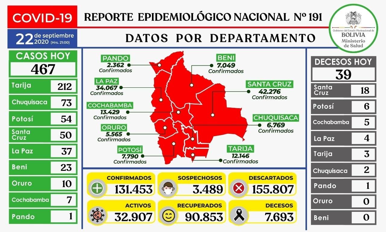 Lee más sobre el artículo Ministerio de Salud anuncia 467 nuevos casos positivos de COVID19 en Bolivia, haciendo un total de 131.453 contagiados en el país.