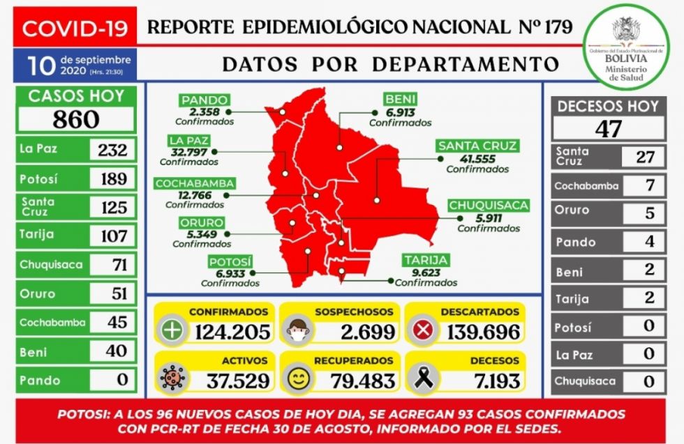 Lee más sobre el artículo A 6 meses de los primeros casos de Covid-19, Bolivia acumula 124.205 positivos y temen rebrote