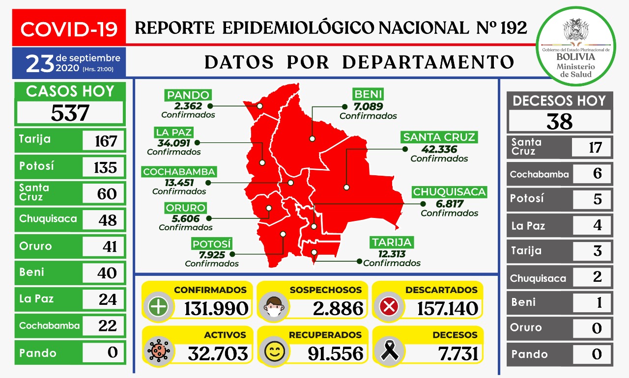 Lee más sobre el artículo Bolivia reporta 537 nuevos casos de Covid 19 y Tarija vuelve a presentar más casos en una jornada