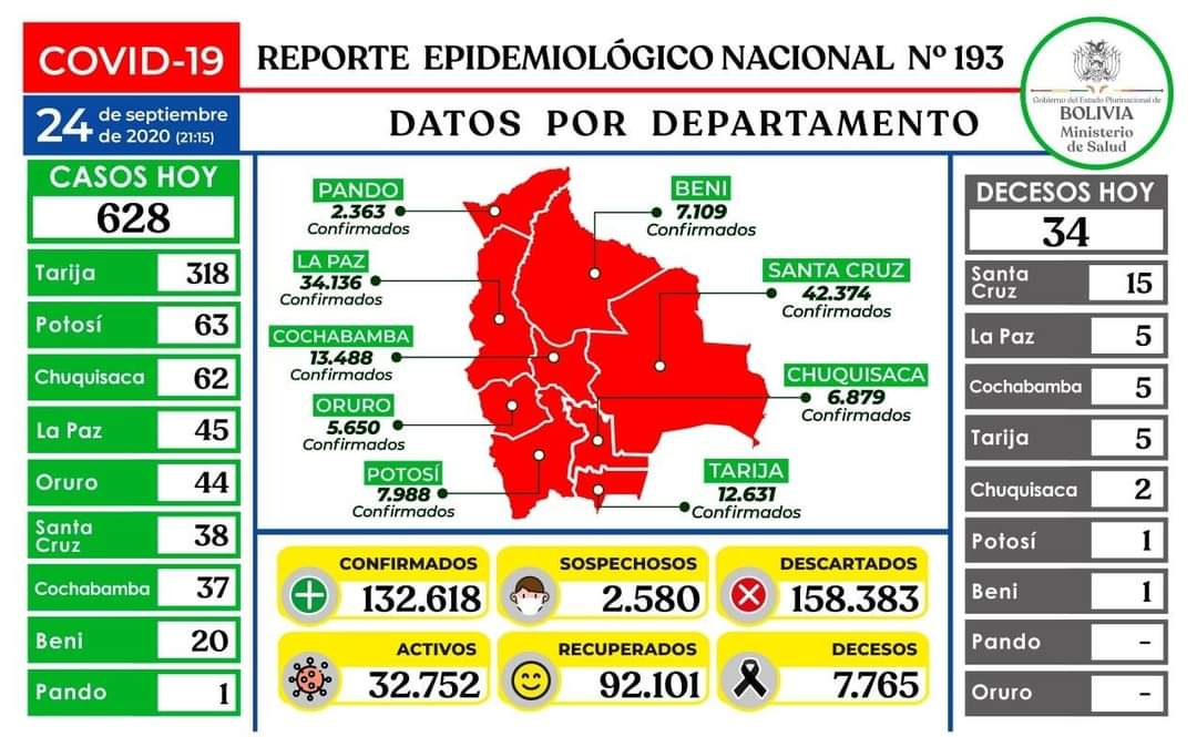 Lee más sobre el artículo Bolivia acumula 92.101 pacientes recuperados de coronavirus en una jornada con 628 nuevos contagios