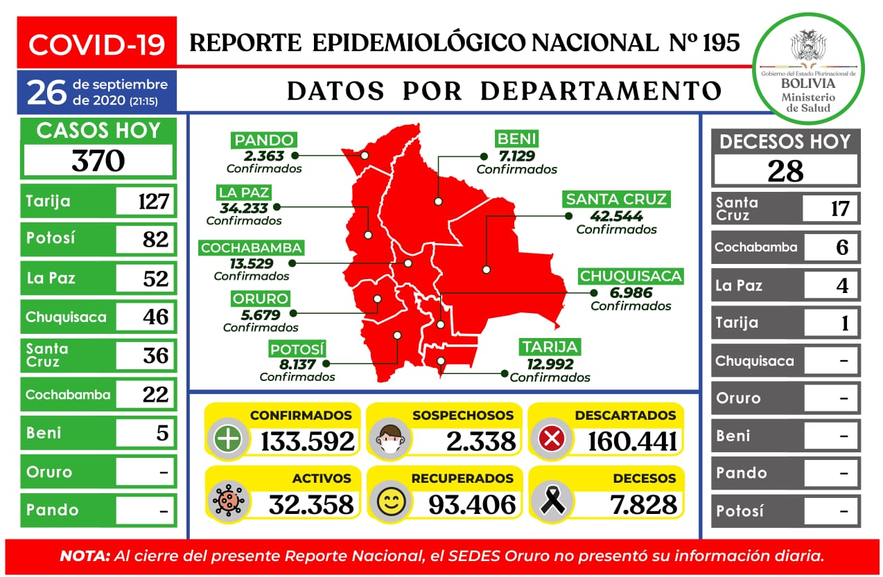 Lee más sobre el artículo Bolivia registra 370 nuevos casos y suma 133.592
