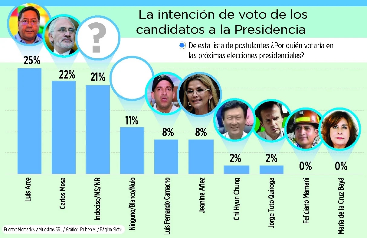 Lee más sobre el artículo Nueva encuesta de Página Siete muestra caída de la candidatura de Juntos