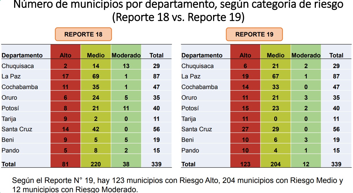 Lee más sobre el artículo El índice de riesgo aumentó en 53 municipios y solo disminuyó en 11