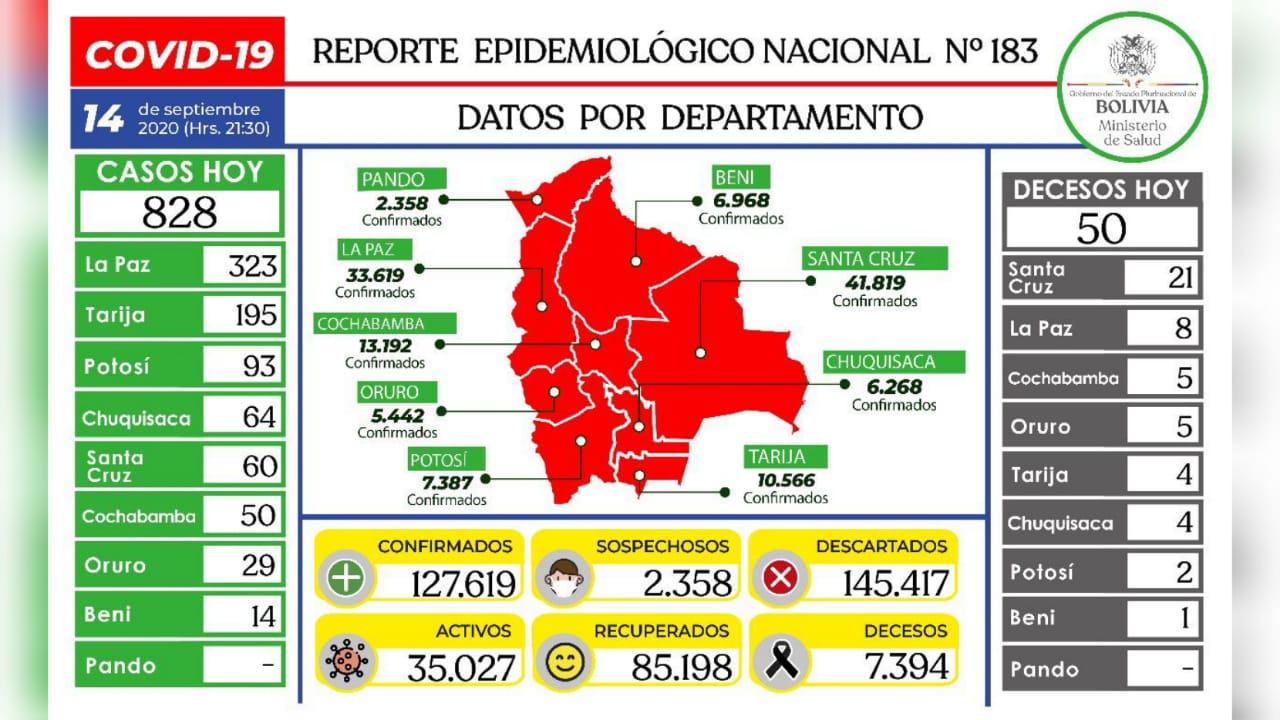 Lee más sobre el artículo Ministerio reporta 828 nuevos casos de COVID-19 en la última jornada