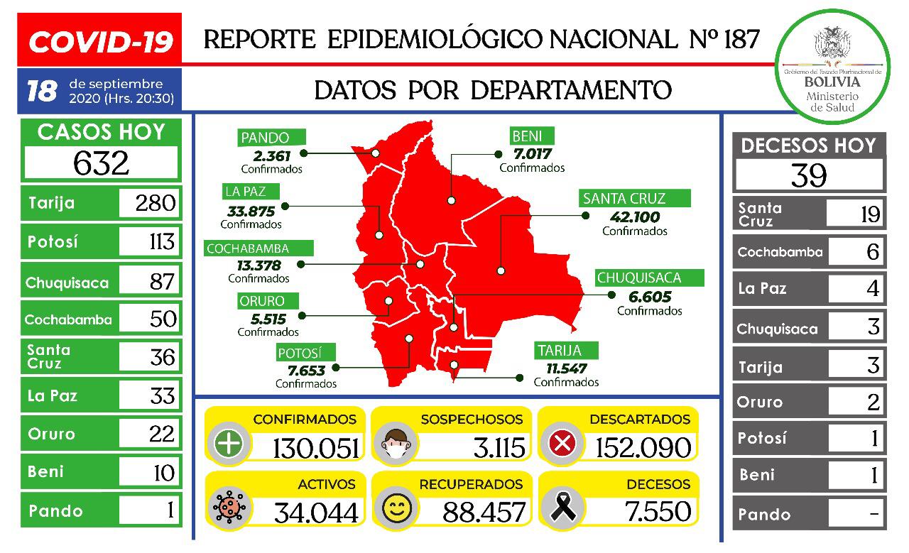 Lee más sobre el artículo Bolivia supera ya los 130 mil contagios de coronavirus