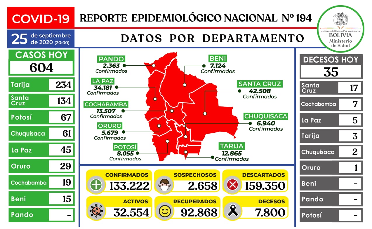 Lee más sobre el artículo Bolivia registra 604 contagios nuevos de Covid-19 y Tarija sigue reportando más casos diarios en el país