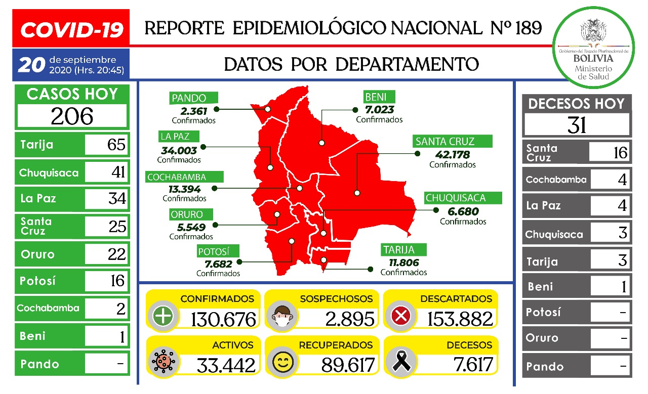 Lee más sobre el artículo Tarija vuelve a encabeza lista de contagios por coronavirus