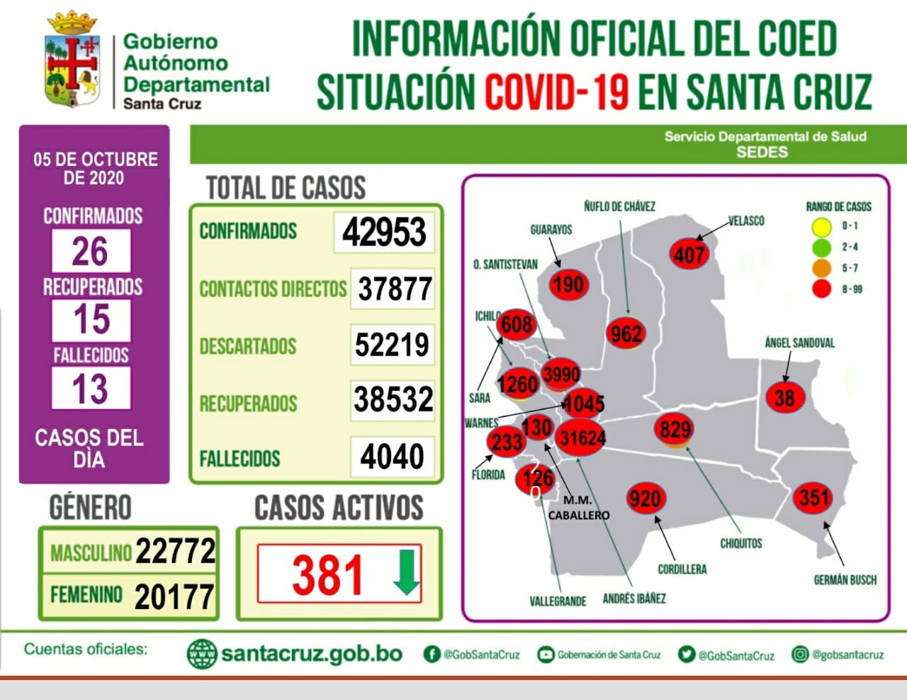 Lee más sobre el artículo Durante la jornada de hoy se registraron 26 nuevos casos de Covid-19, sumando a 42.953 en todo el departamento de Santa Cruz.