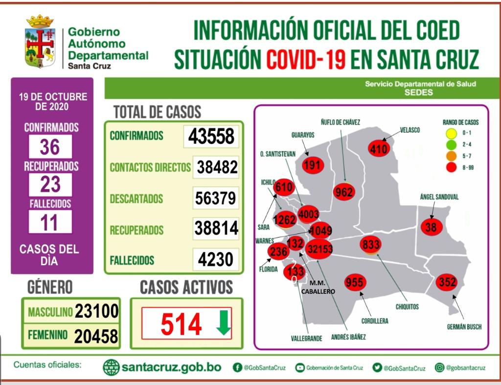 Lee más sobre el artículo Santa Cruz reporta 36 nuevos casos de coronavirus, sumando 43.558 contagiados en el departamento.