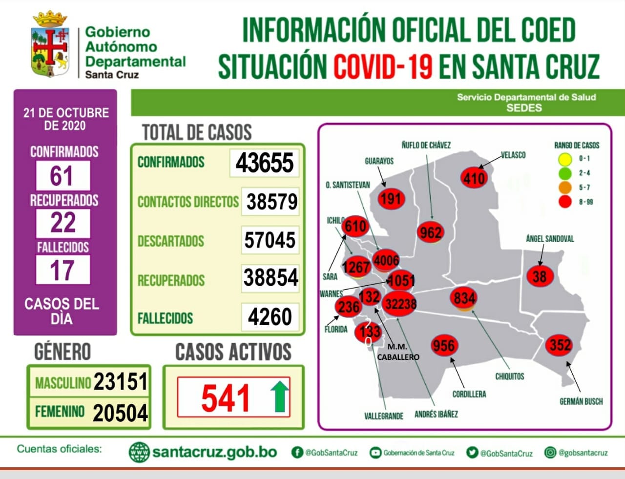 Lee más sobre el artículo Hoy se registraron 61 nuevos casos de Covid-19, sumando a 43.655 en todo el departamento de Santa Cruz.
