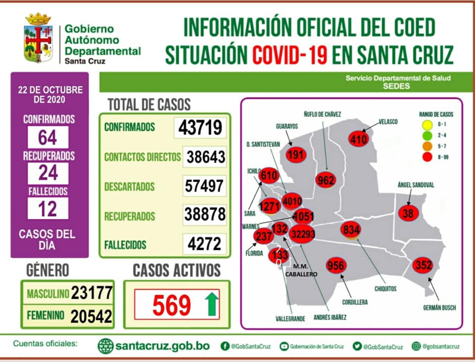 Lee más sobre el artículo Hoy se registraron 64 nuevos casos de Covid-19, 12 fallecidos sumando a 4272 en todo el departamento.