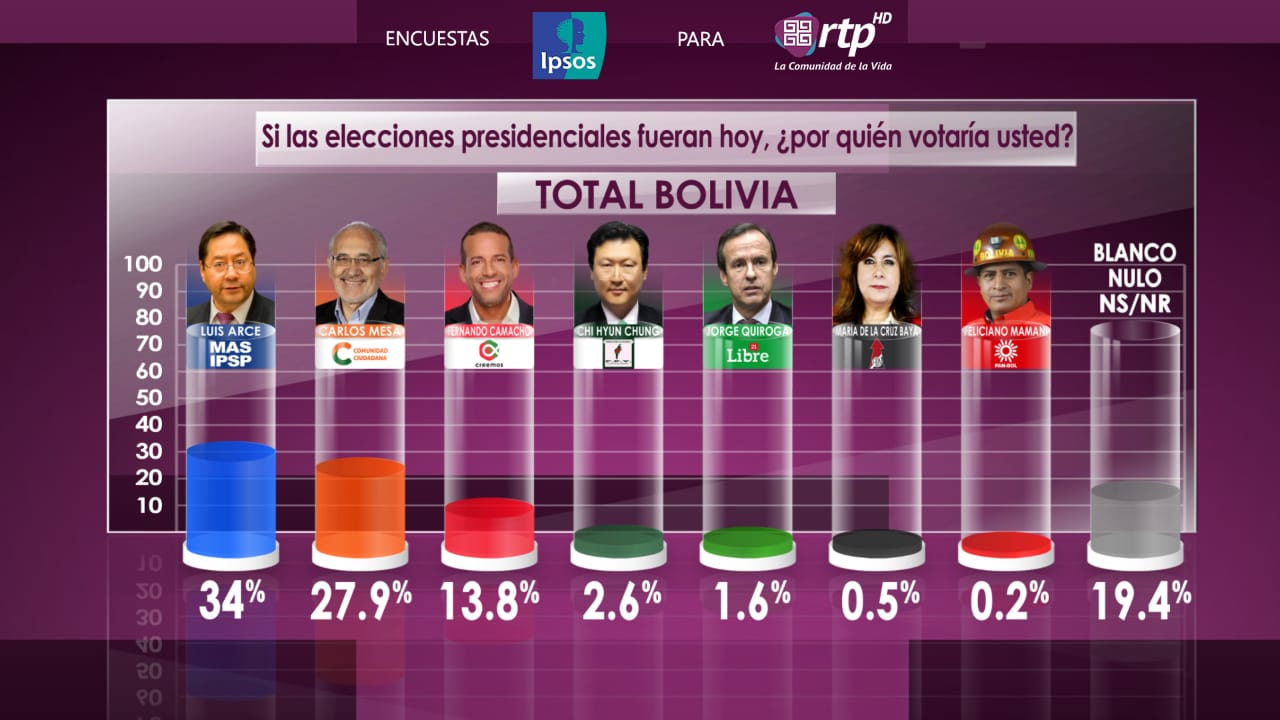 Lee más sobre el artículo Encuesta de Ipsos perfila segunda vuelta entre Arce y Mesa