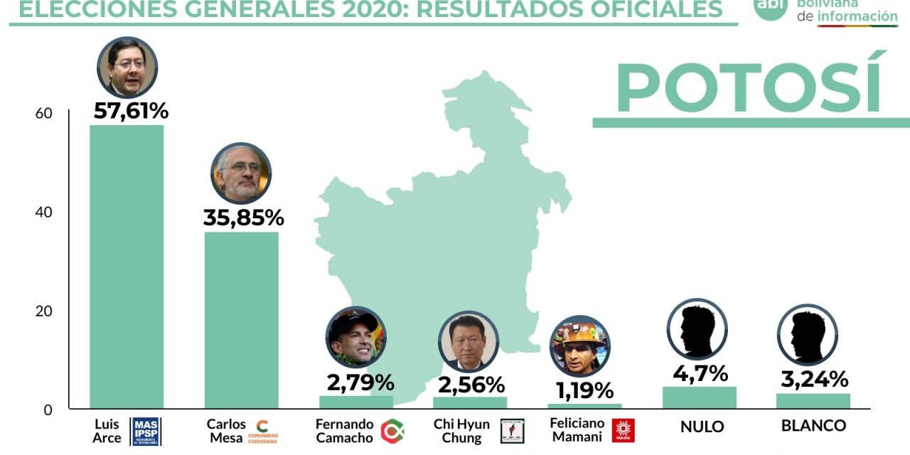 Lee más sobre el artículo Potosí finaliza el cómputo y solo resta el eje central para tener los resultados finales de las elecciones 2020