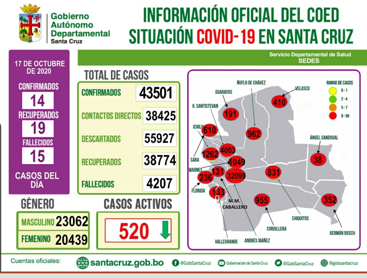 Lee más sobre el artículo 14 nuevos casos de coronavirus en Santa Cruz, en la jornada previa a las elecciones