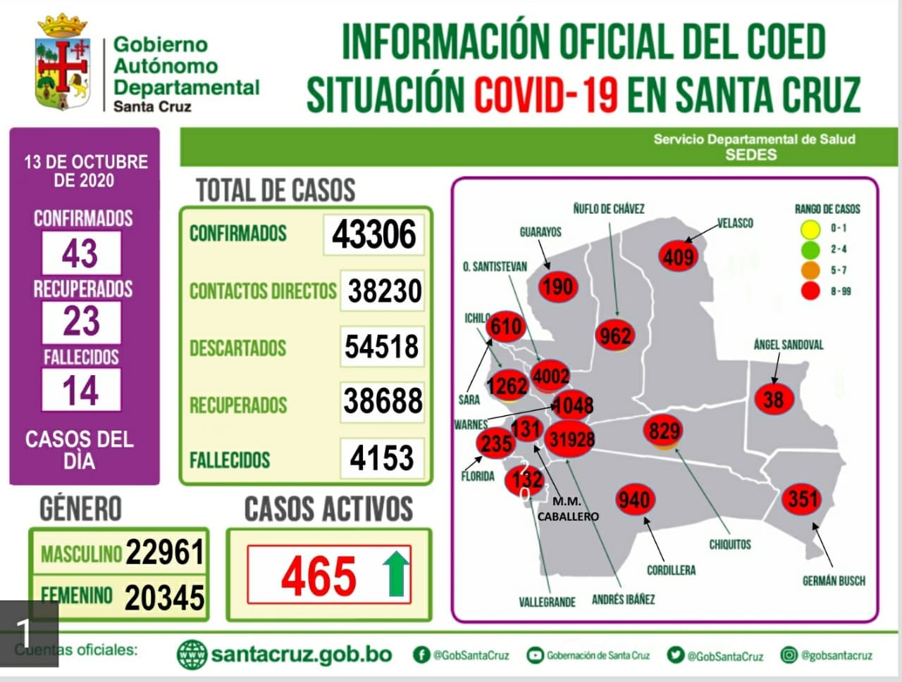 Lee más sobre el artículo Hay 43 nuevos contagios y son casi 40.000 recuperados