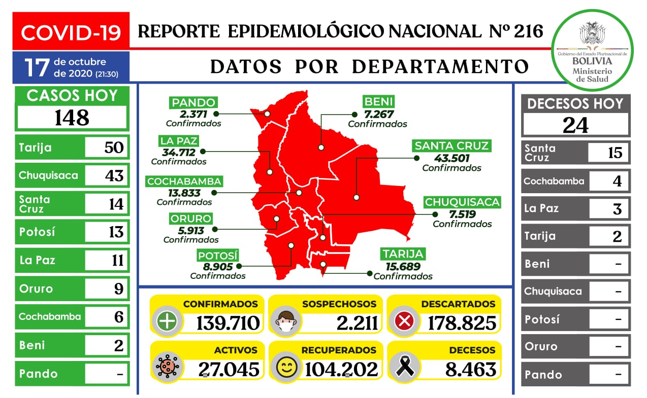 Lee más sobre el artículo Bolivia reporta 148 nuevos pacientes de Covid-19