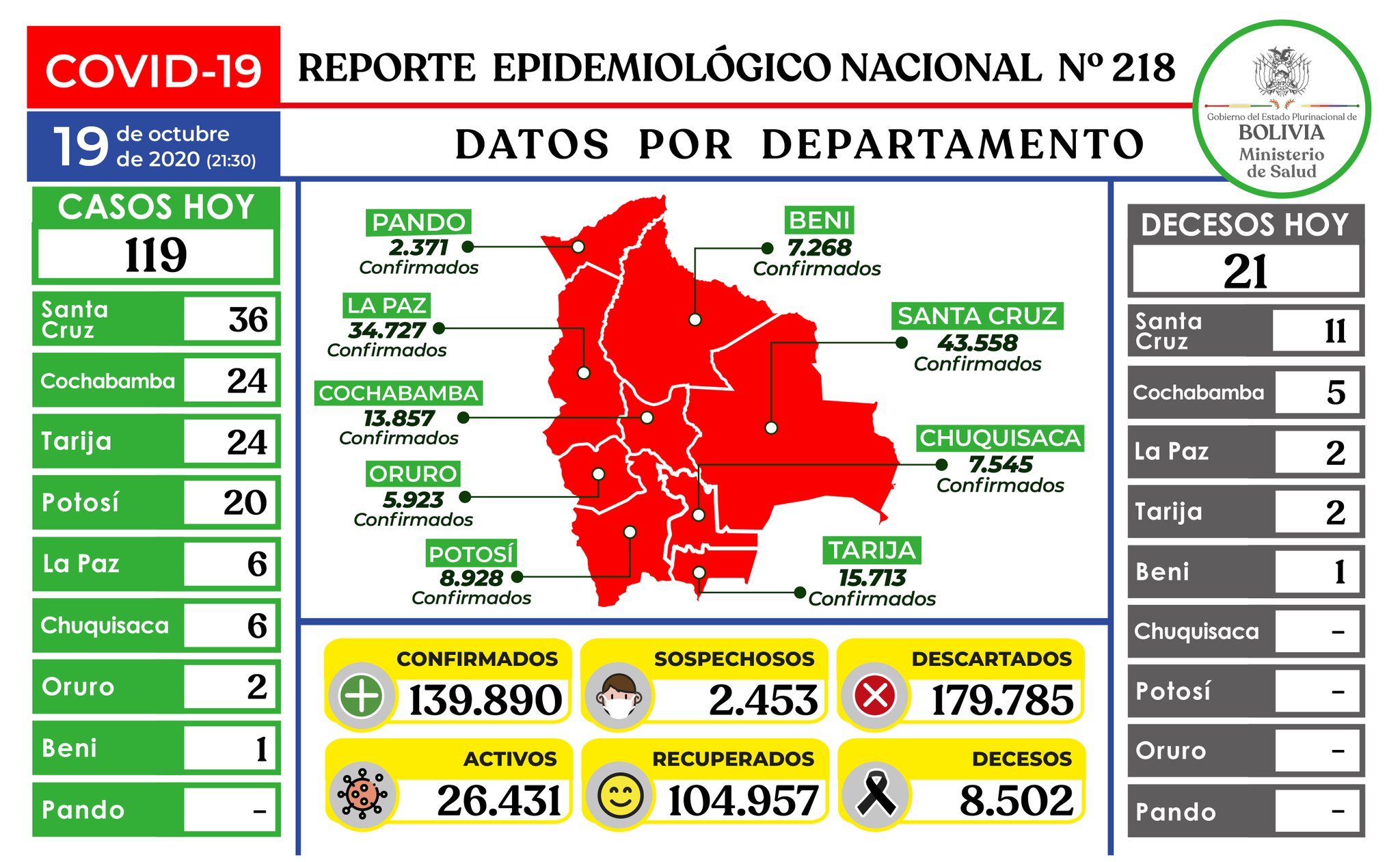 Lee más sobre el artículo Bolivia registra 119 casos de coronavirus; Santa Cruz puntea nuevamente