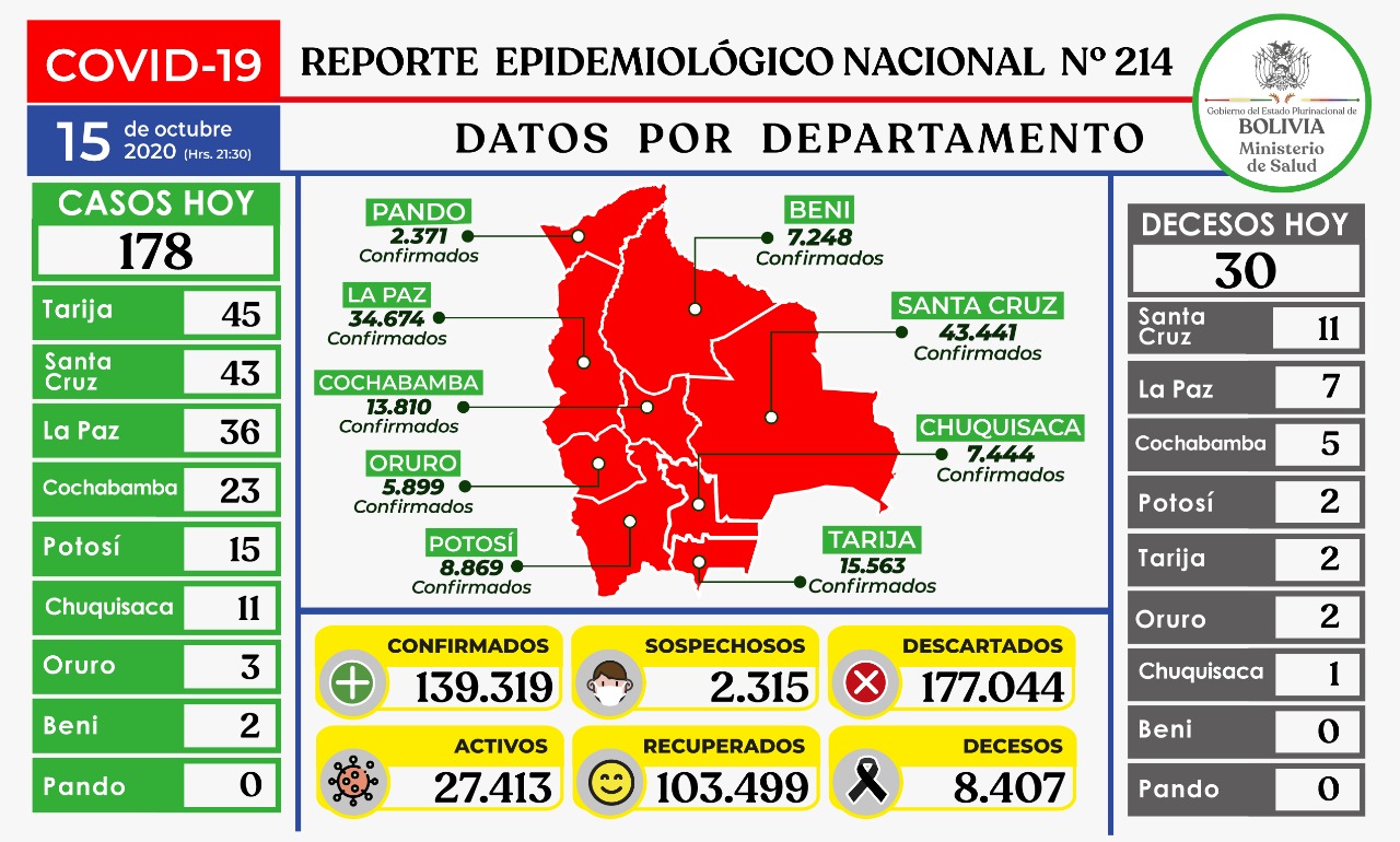 Lee más sobre el artículo Bolivia suma 139.319 casos de Covid-19 este jueves con 178 nuevos pacientes