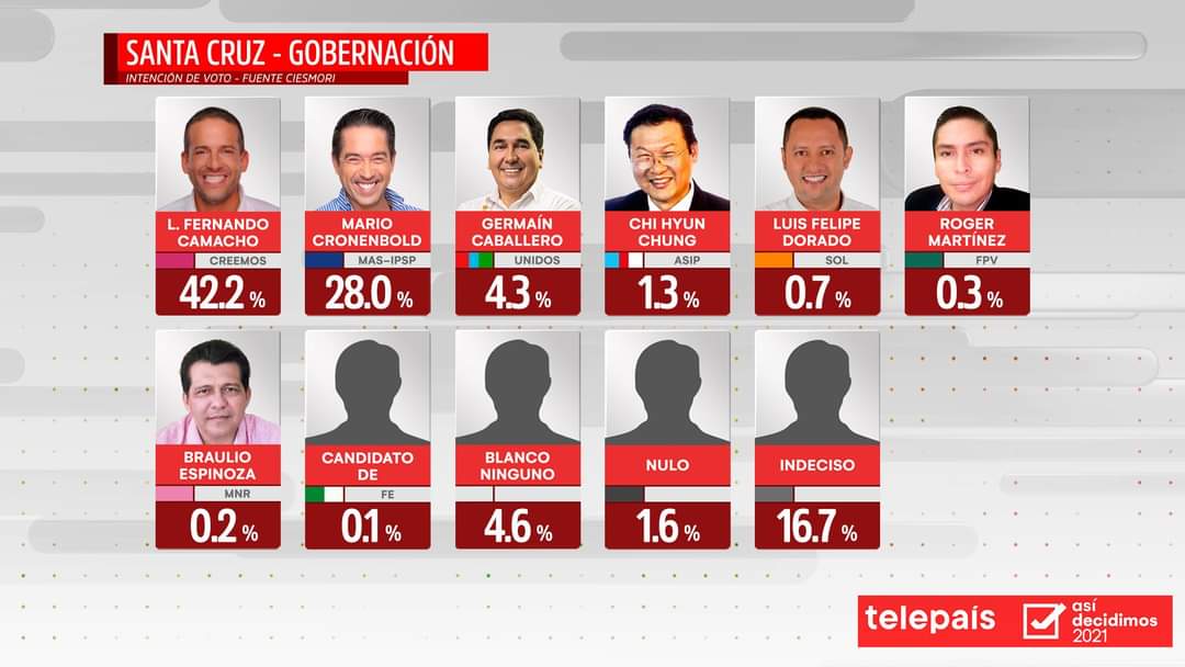 Lee más sobre el artículo Camacho se aleja de Cronenbold y le saca más de 14 puntos