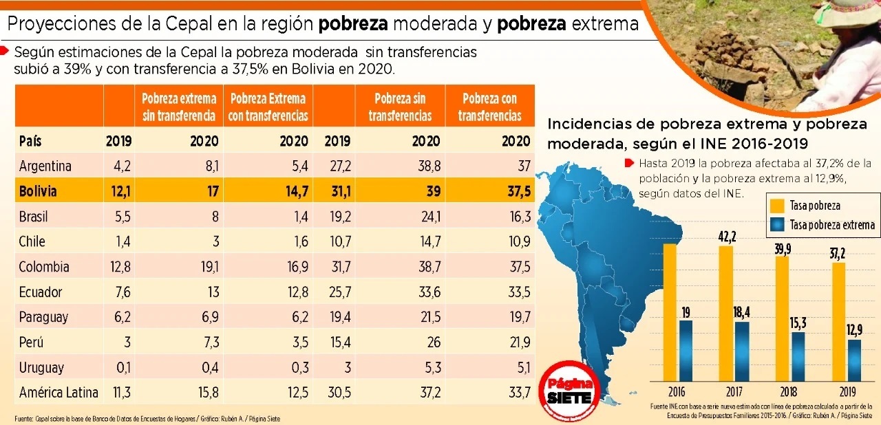 Lee más sobre el artículo Cepal: Pobreza subió 6,4 puntos y afecta al 37,5% de la población