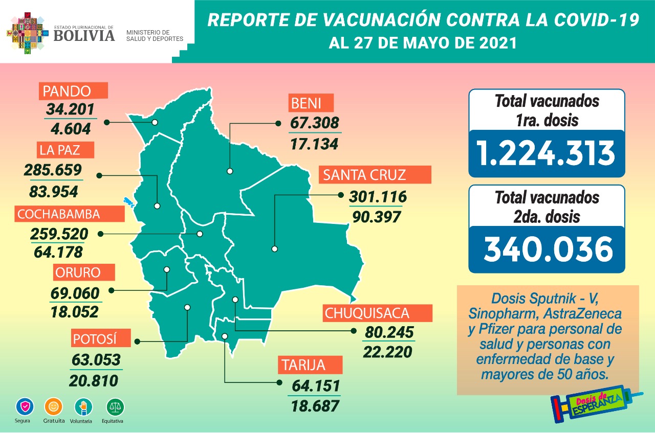 Lee más sobre el artículo Se suministró más de 1,5 millones de vacunas anticovid a la población boliviana entre la primera y la segunda dosis