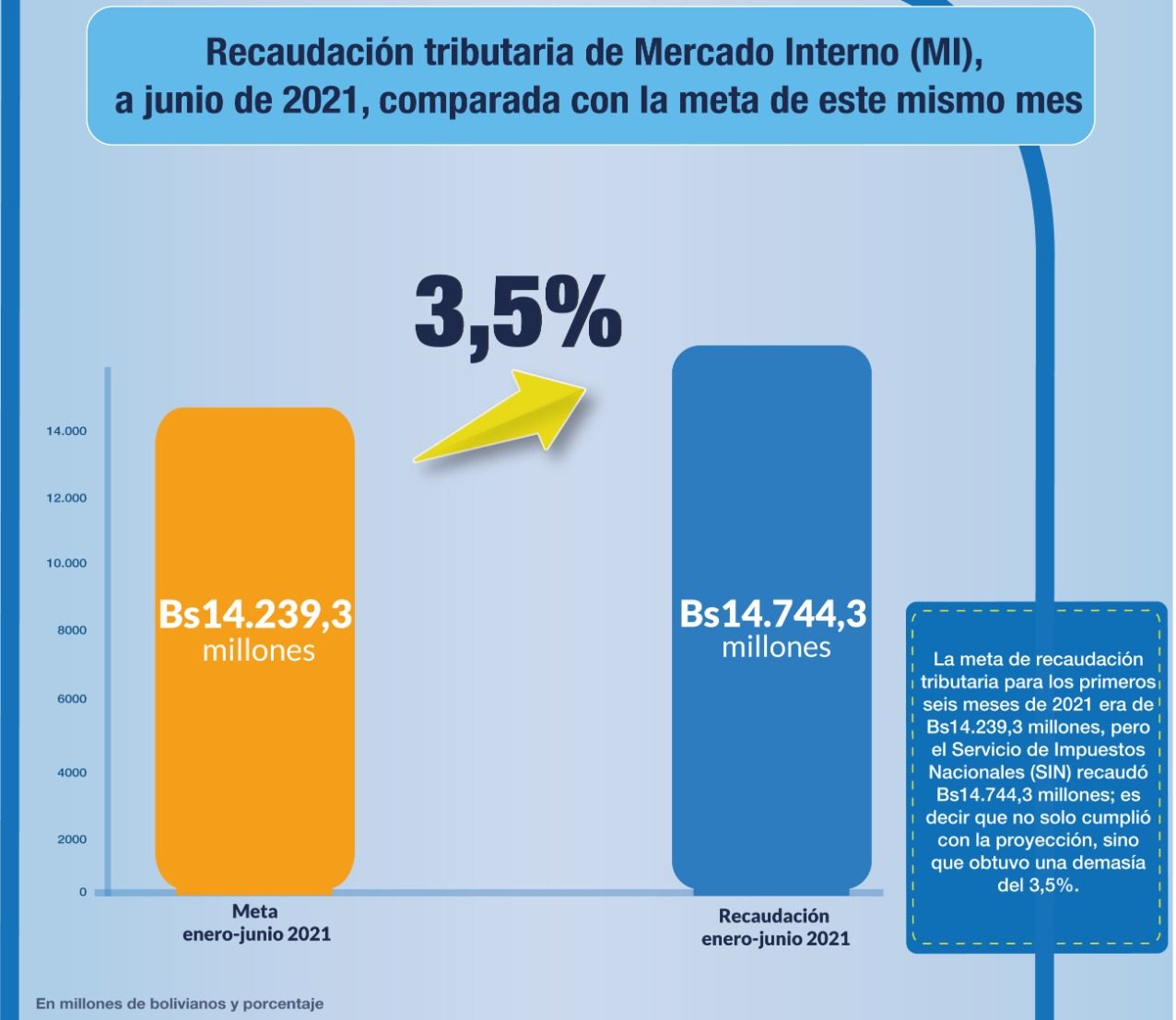 Lee más sobre el artículo SIN recauda 3,5% más de la meta del primer semestre de 2021