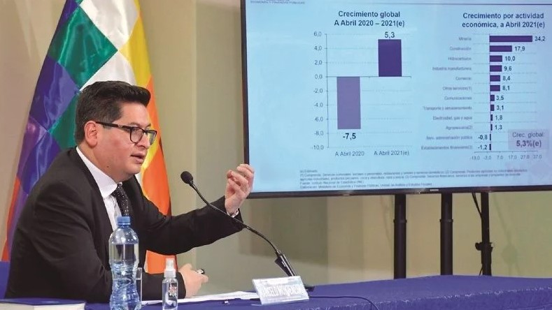 Lee más sobre el artículo Bolivia creció en 5,3%, expertos lo atribuyen a un «efecto rebote»