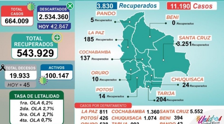 Lee más sobre el artículo Bolivia vuelve a pasar los 11 mil contagios de coronavirus y romper récord