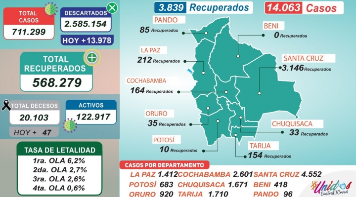 Lee más sobre el artículo Casos de coronavirus en Bolivia se disparan y rompen récord con 14.063 infectados