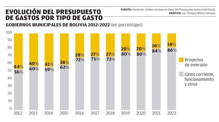 Lee más sobre el artículo Inversión de gobiernos subnacionales cae, pero el gasto corriente aumenta