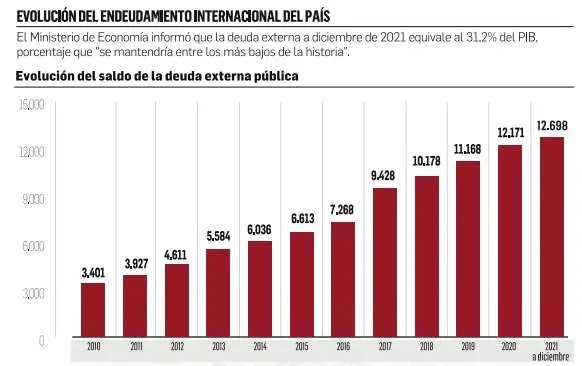 Lee más sobre el artículo Arce autoriza nuevos contratos de deuda externa por $us 1.142 millones