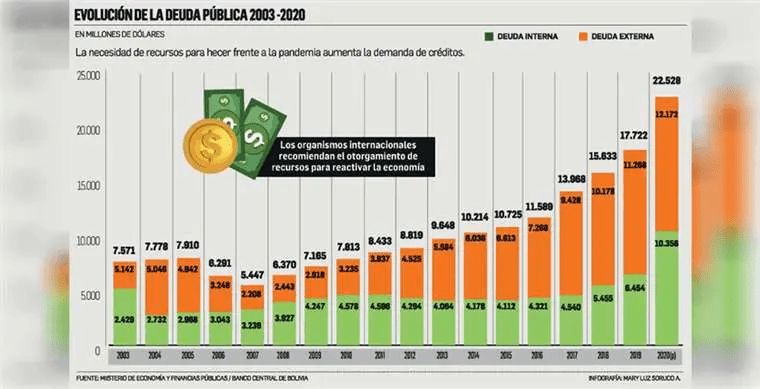 Lee más sobre el artículo Bolivia registra la deuda externa más alta de su historia económica