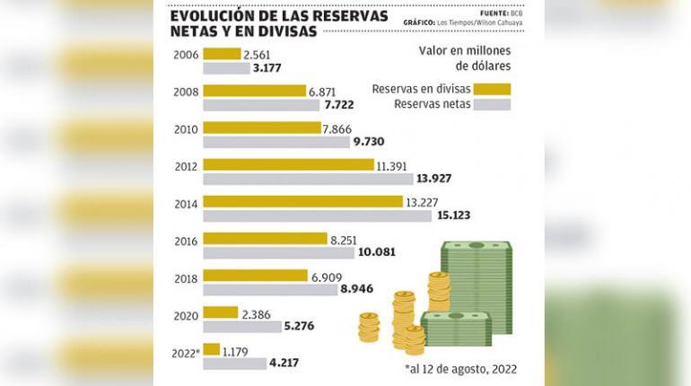 Lee más sobre el artículo Reservas internacionales en divisas caen a su punto más bajo desde 2006