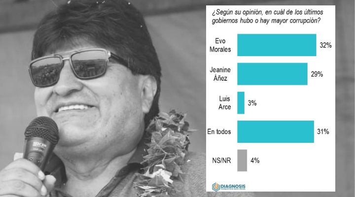 Lee más sobre el artículo El gobierno de Evo Morales es considerado el más corrupto, según encuesta