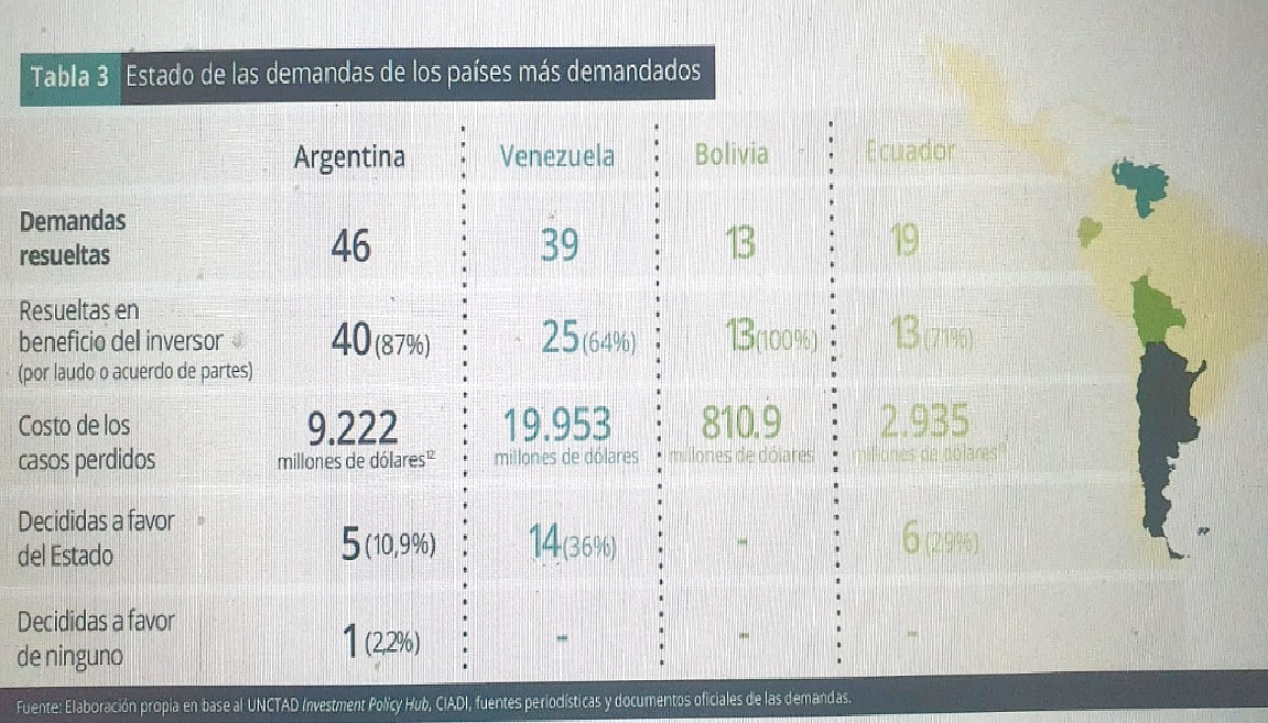 Lee más sobre el artículo Bolivia perdió el 100% de las demandas de arbitraje internacional, que le costó al Estado $us 810 millones