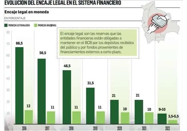 Lee más sobre el artículo BCB reduce encaje legal en dólares para inyectar liquidez a la banca