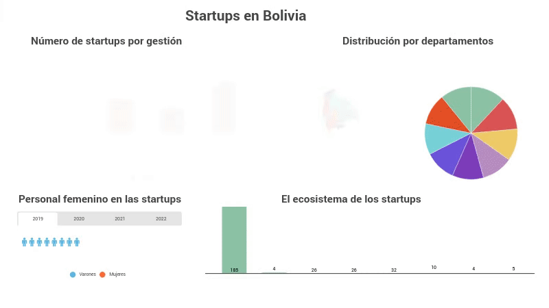 Lee más sobre el artículo Crece y madura la industria de las startups en Bolivia