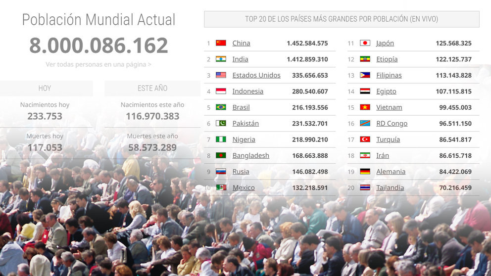 Lee más sobre el artículo La Población mundial superó los 8.000 millones de habitantes