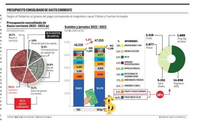 Lee más sobre el artículo Gobierno aumenta en 4,5% el gasto en sueldos y jornales en el Presupuesto General del Estado 2023