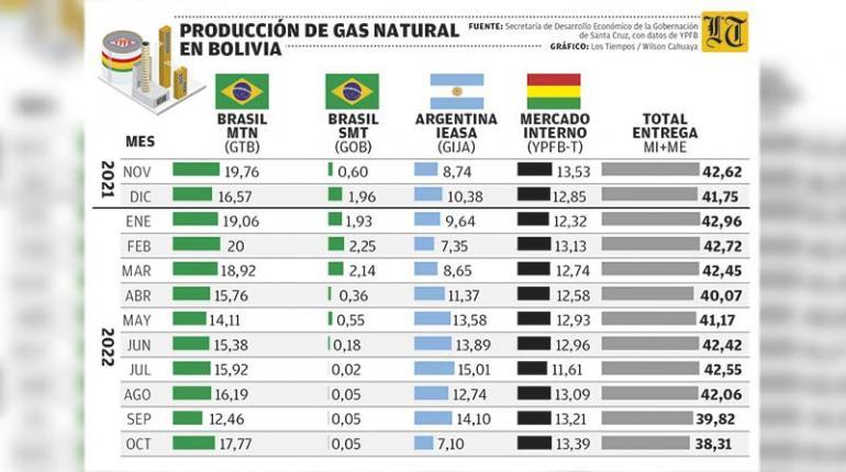 Lee más sobre el artículo Producción de gas cae a 38 MMm3d; advierten que el declive continuará