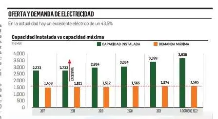 Lee más sobre el artículo Pese a excedente eléctrico, ENDE recibirá Bs 4.000 millones en el Presupuesto General 2023